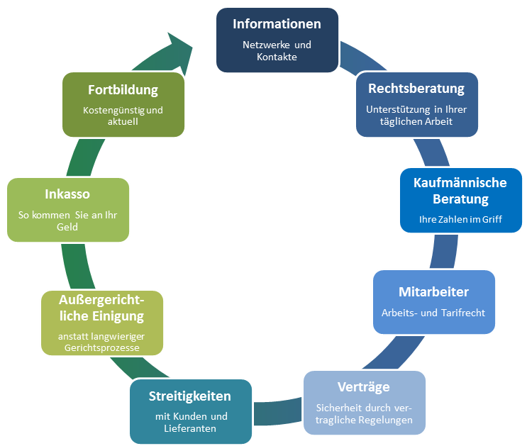  Leistungsübersicht der Kreishandwerkerschaft Bergisches Land